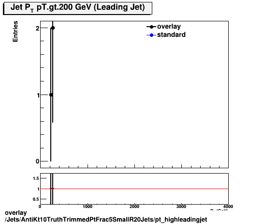 standard|NEntries: Jets/AntiKt10TruthTrimmedPtFrac5SmallR20Jets/pt_highleadingjet.png