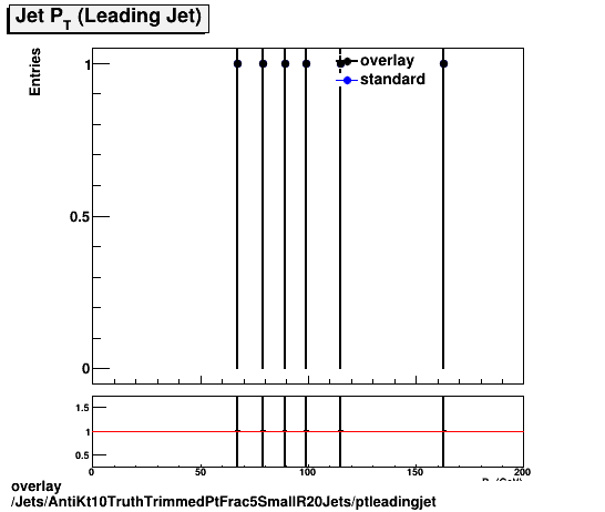 standard|NEntries: Jets/AntiKt10TruthTrimmedPtFrac5SmallR20Jets/ptleadingjet.png