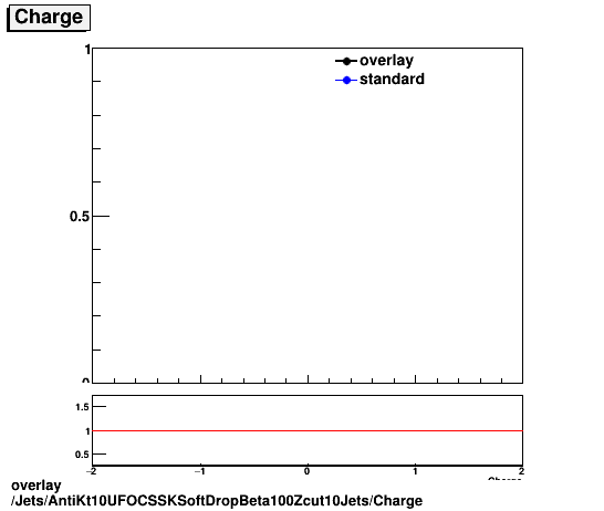 overlay Jets/AntiKt10UFOCSSKSoftDropBeta100Zcut10Jets/Charge.png