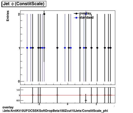 standard|NEntries: Jets/AntiKt10UFOCSSKSoftDropBeta100Zcut10Jets/ConstitScale_phi.png