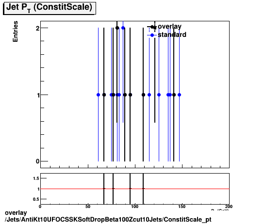 standard|NEntries: Jets/AntiKt10UFOCSSKSoftDropBeta100Zcut10Jets/ConstitScale_pt.png