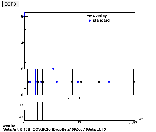 standard|NEntries: Jets/AntiKt10UFOCSSKSoftDropBeta100Zcut10Jets/ECF3.png