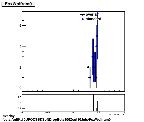 standard|NEntries: Jets/AntiKt10UFOCSSKSoftDropBeta100Zcut10Jets/FoxWolfram0.png