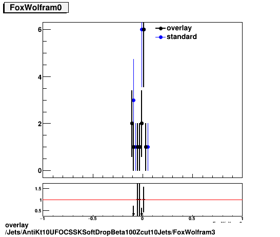 overlay Jets/AntiKt10UFOCSSKSoftDropBeta100Zcut10Jets/FoxWolfram3.png