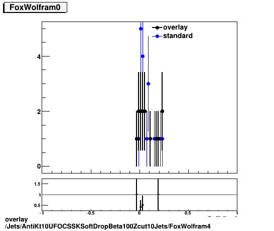 standard|NEntries: Jets/AntiKt10UFOCSSKSoftDropBeta100Zcut10Jets/FoxWolfram4.png