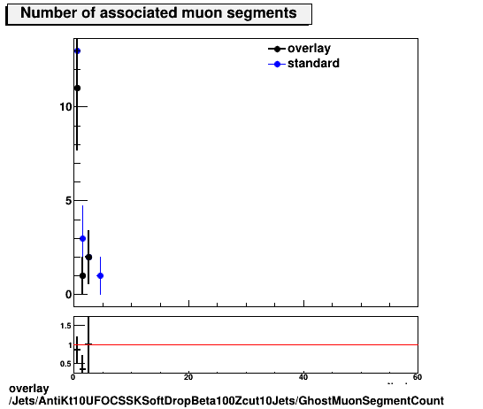 standard|NEntries: Jets/AntiKt10UFOCSSKSoftDropBeta100Zcut10Jets/GhostMuonSegmentCount.png