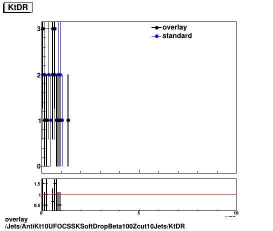 standard|NEntries: Jets/AntiKt10UFOCSSKSoftDropBeta100Zcut10Jets/KtDR.png