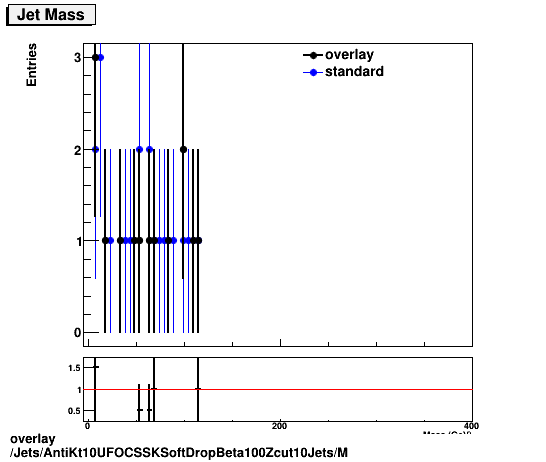 standard|NEntries: Jets/AntiKt10UFOCSSKSoftDropBeta100Zcut10Jets/M.png