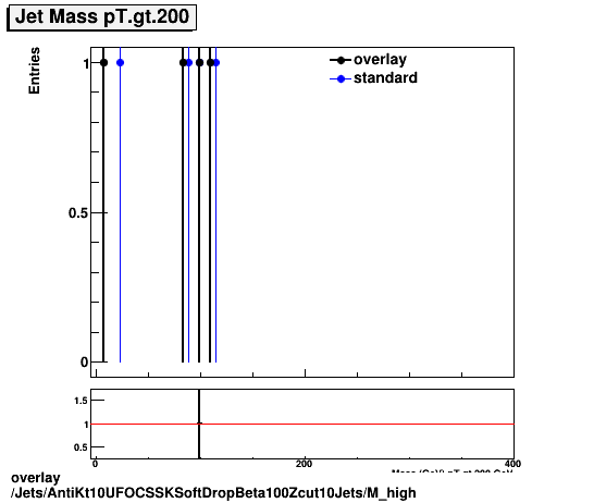 overlay Jets/AntiKt10UFOCSSKSoftDropBeta100Zcut10Jets/M_high.png