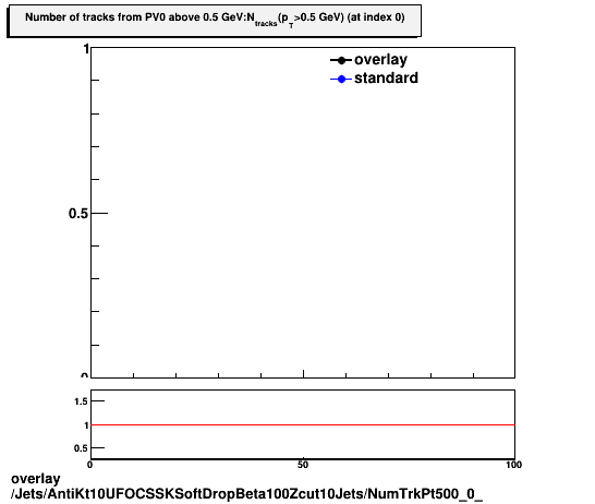 standard|NEntries: Jets/AntiKt10UFOCSSKSoftDropBeta100Zcut10Jets/NumTrkPt500_0_.png