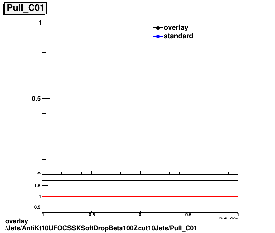 standard|NEntries: Jets/AntiKt10UFOCSSKSoftDropBeta100Zcut10Jets/Pull_C01.png