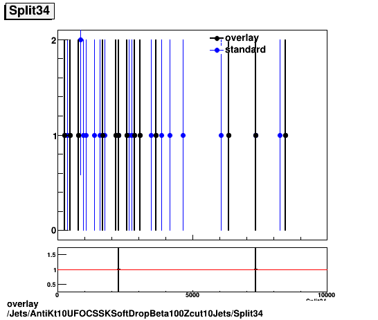 standard|NEntries: Jets/AntiKt10UFOCSSKSoftDropBeta100Zcut10Jets/Split34.png