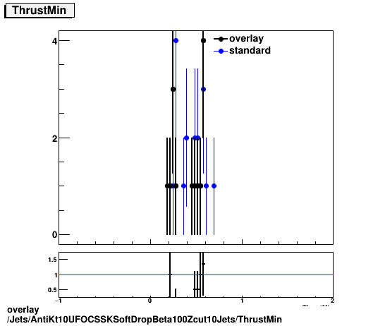 standard|NEntries: Jets/AntiKt10UFOCSSKSoftDropBeta100Zcut10Jets/ThrustMin.png