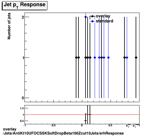 standard|NEntries: Jets/AntiKt10UFOCSSKSoftDropBeta100Zcut10Jets/erhResponse.png