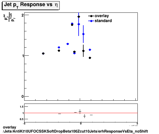 overlay Jets/AntiKt10UFOCSSKSoftDropBeta100Zcut10Jets/erhResponseVsEta_noShift.png