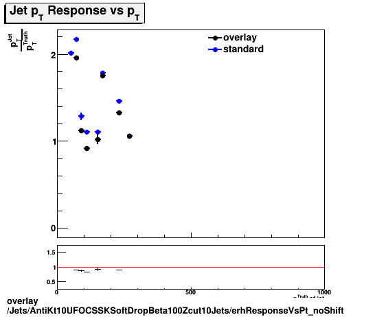 standard|NEntries: Jets/AntiKt10UFOCSSKSoftDropBeta100Zcut10Jets/erhResponseVsPt_noShift.png