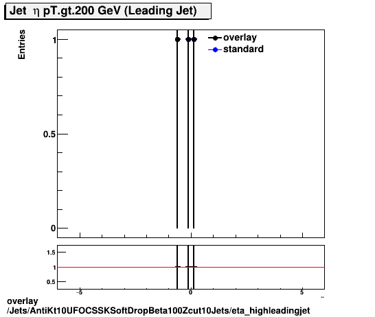 standard|NEntries: Jets/AntiKt10UFOCSSKSoftDropBeta100Zcut10Jets/eta_highleadingjet.png