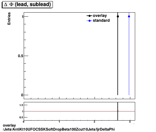 standard|NEntries: Jets/AntiKt10UFOCSSKSoftDropBeta100Zcut10Jets/ljrDeltaPhi.png