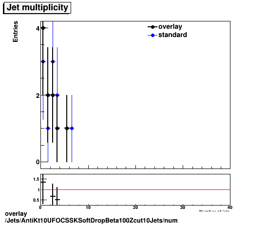 overlay Jets/AntiKt10UFOCSSKSoftDropBeta100Zcut10Jets/num.png