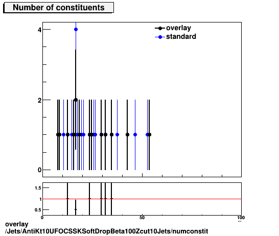 standard|NEntries: Jets/AntiKt10UFOCSSKSoftDropBeta100Zcut10Jets/numconstit.png