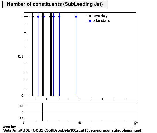 standard|NEntries: Jets/AntiKt10UFOCSSKSoftDropBeta100Zcut10Jets/numconstitsubleadingjet.png