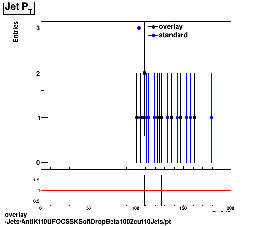 standard|NEntries: Jets/AntiKt10UFOCSSKSoftDropBeta100Zcut10Jets/pt.png
