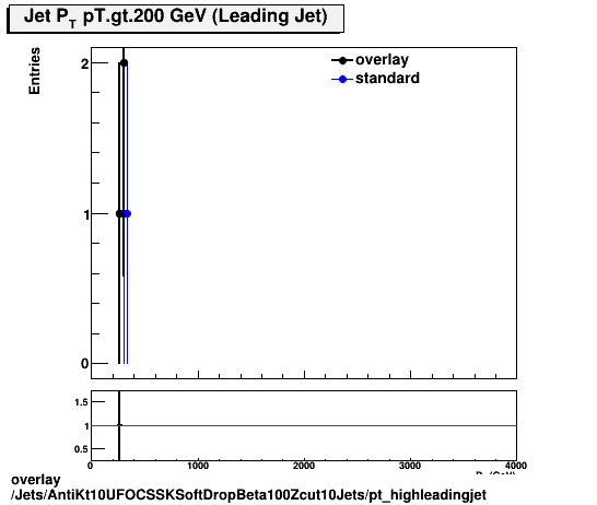 standard|NEntries: Jets/AntiKt10UFOCSSKSoftDropBeta100Zcut10Jets/pt_highleadingjet.png