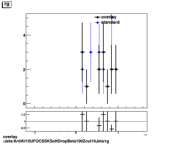 standard|NEntries: Jets/AntiKt10UFOCSSKSoftDropBeta100Zcut10Jets/rg.png