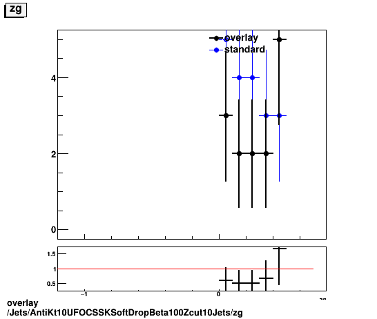 standard|NEntries: Jets/AntiKt10UFOCSSKSoftDropBeta100Zcut10Jets/zg.png