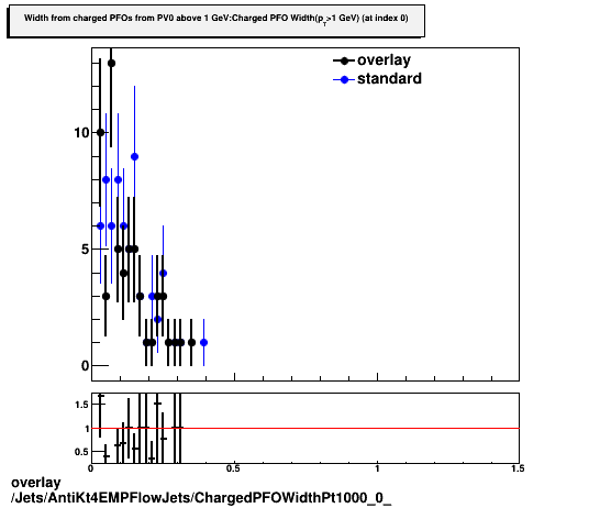 standard|NEntries: Jets/AntiKt4EMPFlowJets/ChargedPFOWidthPt1000_0_.png