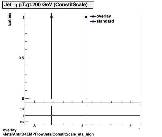 standard|NEntries: Jets/AntiKt4EMPFlowJets/ConstitScale_eta_high.png