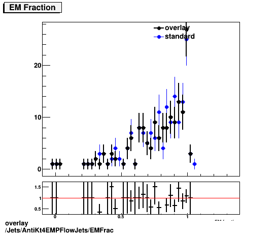 overlay Jets/AntiKt4EMPFlowJets/EMFrac.png