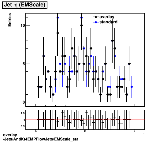 standard|NEntries: Jets/AntiKt4EMPFlowJets/EMScale_eta.png