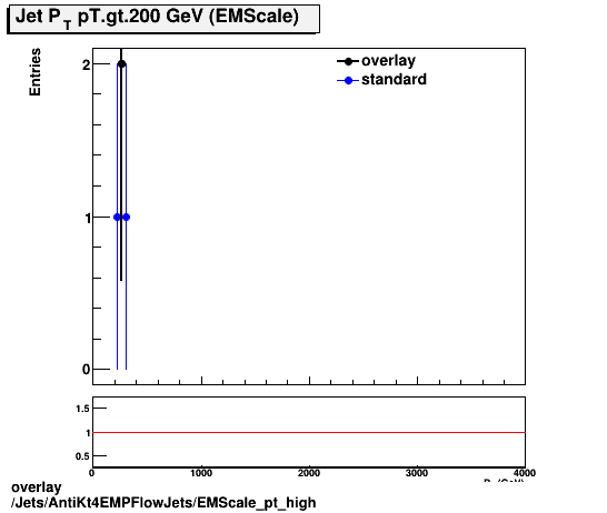 standard|NEntries: Jets/AntiKt4EMPFlowJets/EMScale_pt_high.png