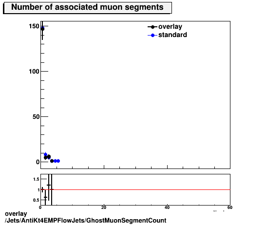 standard|NEntries: Jets/AntiKt4EMPFlowJets/GhostMuonSegmentCount.png