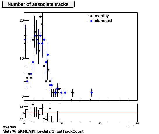 standard|NEntries: Jets/AntiKt4EMPFlowJets/GhostTrackCount.png