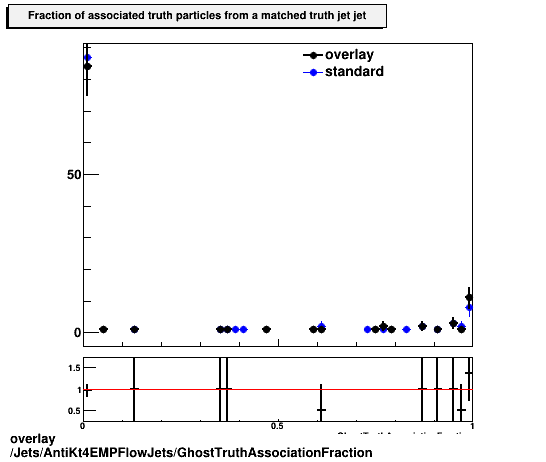 standard|NEntries: Jets/AntiKt4EMPFlowJets/GhostTruthAssociationFraction.png