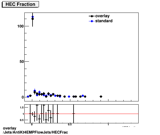 standard|NEntries: Jets/AntiKt4EMPFlowJets/HECFrac.png