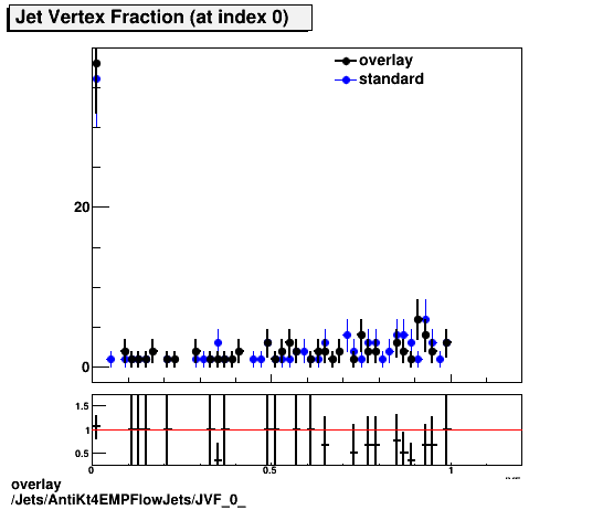 standard|NEntries: Jets/AntiKt4EMPFlowJets/JVF_0_.png