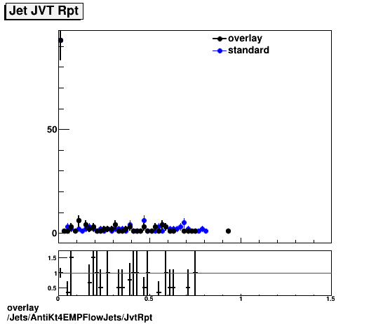 overlay Jets/AntiKt4EMPFlowJets/JvtRpt.png