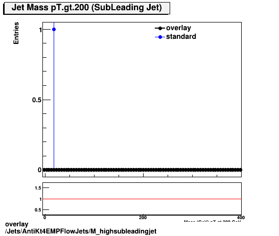 overlay Jets/AntiKt4EMPFlowJets/M_highsubleadingjet.png