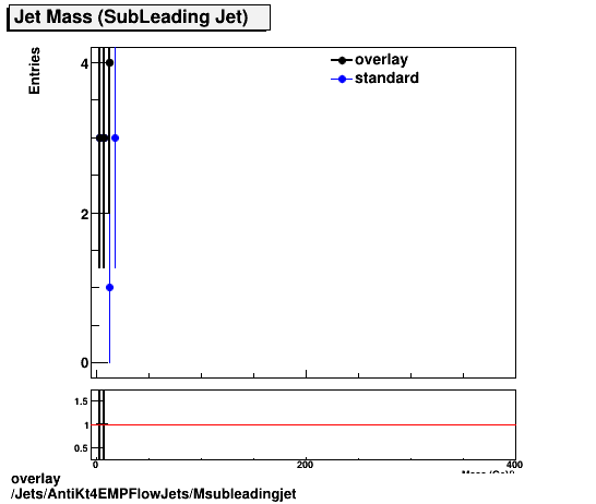 standard|NEntries: Jets/AntiKt4EMPFlowJets/Msubleadingjet.png