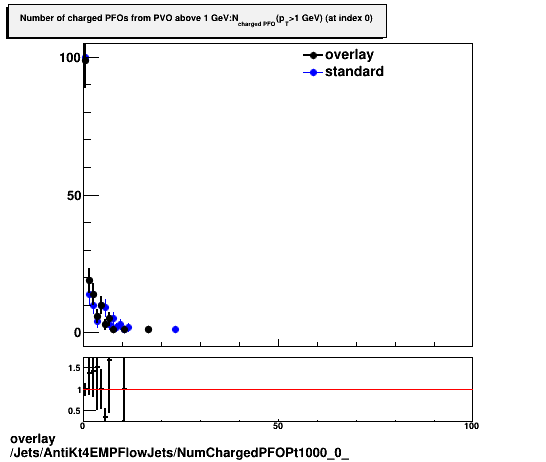 standard|NEntries: Jets/AntiKt4EMPFlowJets/NumChargedPFOPt1000_0_.png