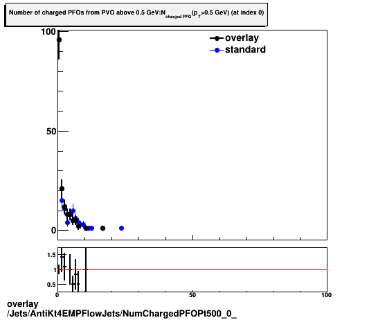 standard|NEntries: Jets/AntiKt4EMPFlowJets/NumChargedPFOPt500_0_.png