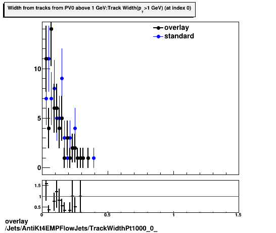 standard|NEntries: Jets/AntiKt4EMPFlowJets/TrackWidthPt1000_0_.png