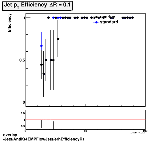 standard|NEntries: Jets/AntiKt4EMPFlowJets/erhEfficiencyR1.png