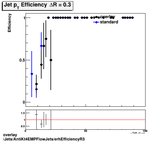 overlay Jets/AntiKt4EMPFlowJets/erhEfficiencyR3.png