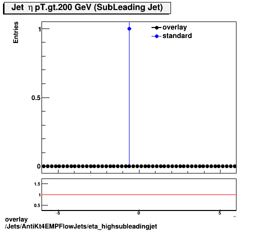 overlay Jets/AntiKt4EMPFlowJets/eta_highsubleadingjet.png