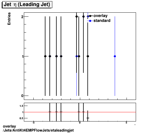 standard|NEntries: Jets/AntiKt4EMPFlowJets/etaleadingjet.png