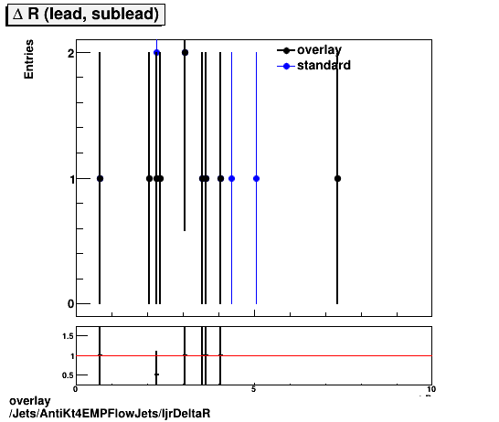 standard|NEntries: Jets/AntiKt4EMPFlowJets/ljrDeltaR.png